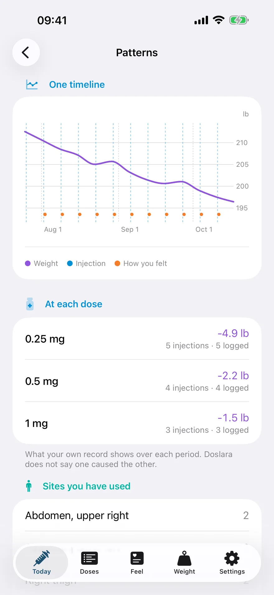 Doses, weight and side effects on one timeline